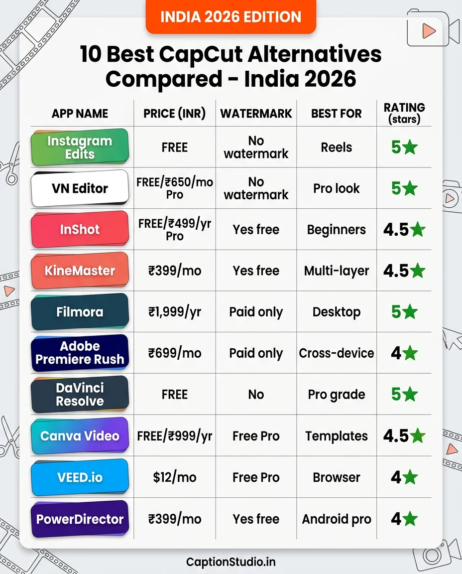 10 best CapCut alternatives India 2026 comparison table - Instagram Edits VN InShot KineMaster Filmora pricing watermark features