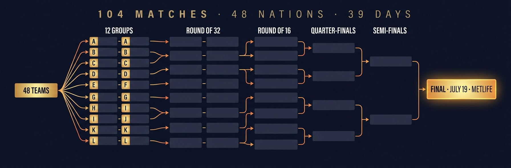 FIFA World Cup 2026 bracket and tournament structure visualization