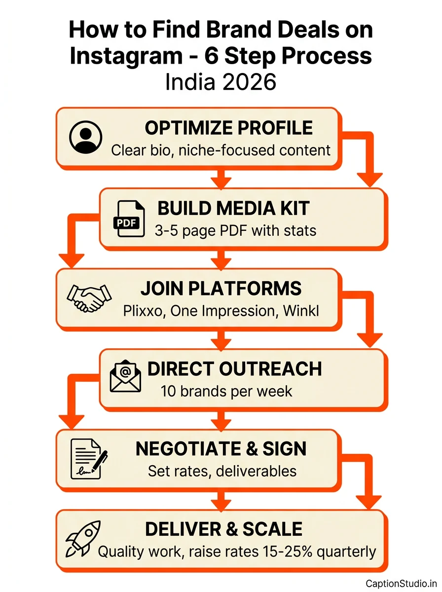 How to find Instagram brand deals 6 step flowchart - Indian creator 2026 outreach process from profile to deal