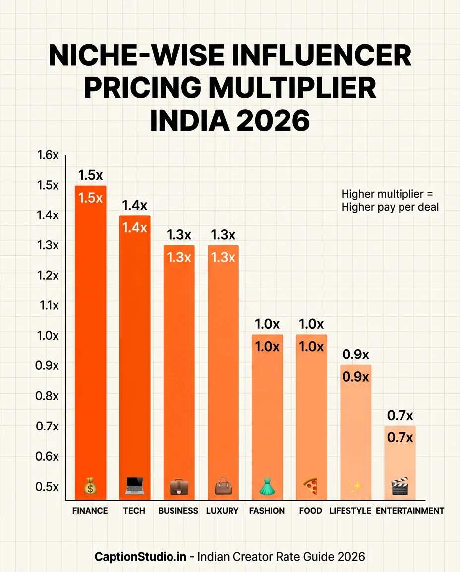 Niche-wise Instagram influencer pricing multiplier India 2026 - Finance Tech Fashion Comedy Lifestyle Entertainment comparison chart