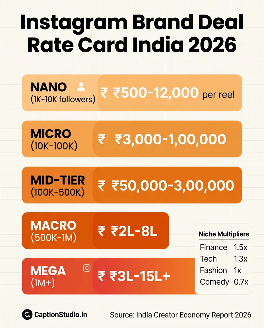 Instagram brand deal rate card India 2026 - Nano Micro Mid-tier Macro Mega influencer pricing per reel verified data