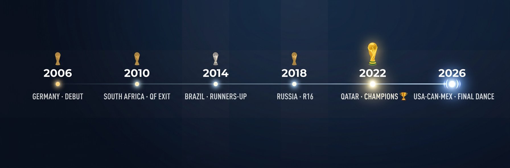 Lionel Messi World Cup career timeline 2006 to 2026 — five tournaments, one trophy