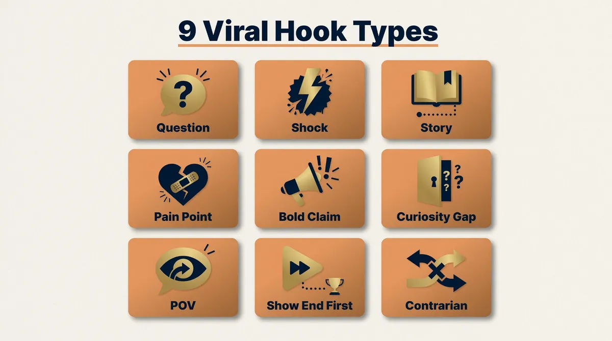 Modern infographic on cream background showing 9 hook categories in a 3 by 3 grid with icons and labels Question Shock Story Pain Point Bold Claim Curiosity Gap POV Show End First Contrarian