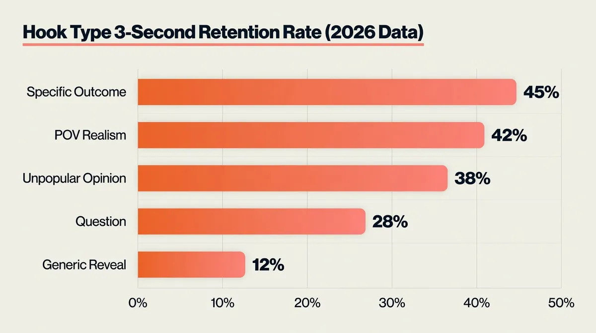 Horizontal bar chart on warm cream background showing 2026 hook type retention rates Specific Outcome 45 percent POV Realism 42 percent Unpopular Opinion 38 percent Question 28 percent and Generic Reveal 12 percent in gradient orange to coral colors