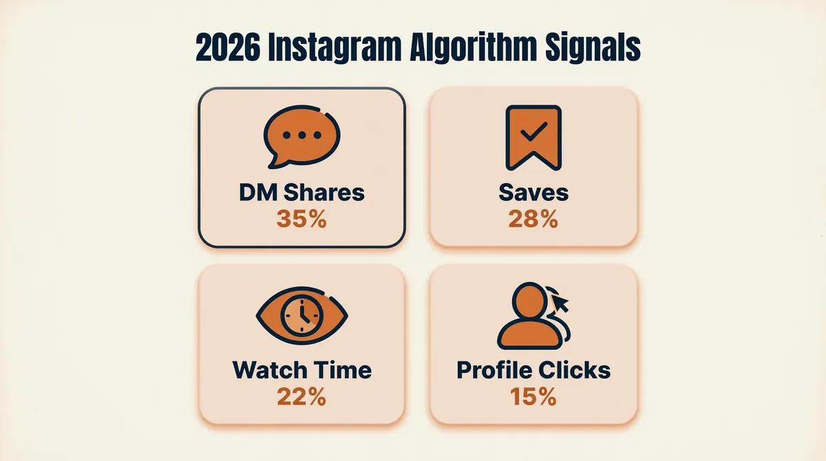 Modern infographic on warm cream background showing 2026 Instagram Algorithm Signals as four cards with icons DM Shares 35 percent Saves 28 percent Watch Time 22 percent and Profile Clicks 15 percent in orange and navy palette