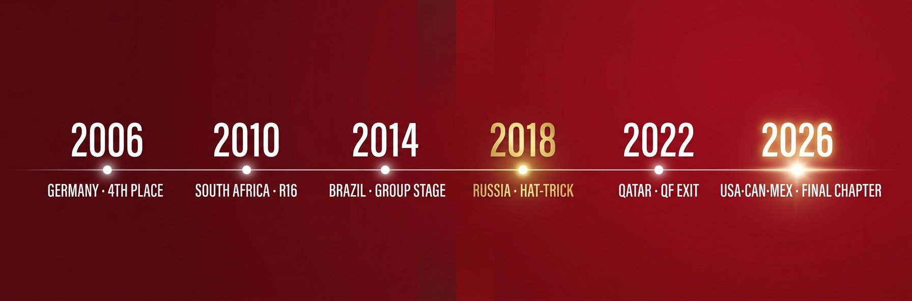 Cristiano Ronaldo World Cup career timeline 2006 to 2026 — five tournaments, one trophy missing