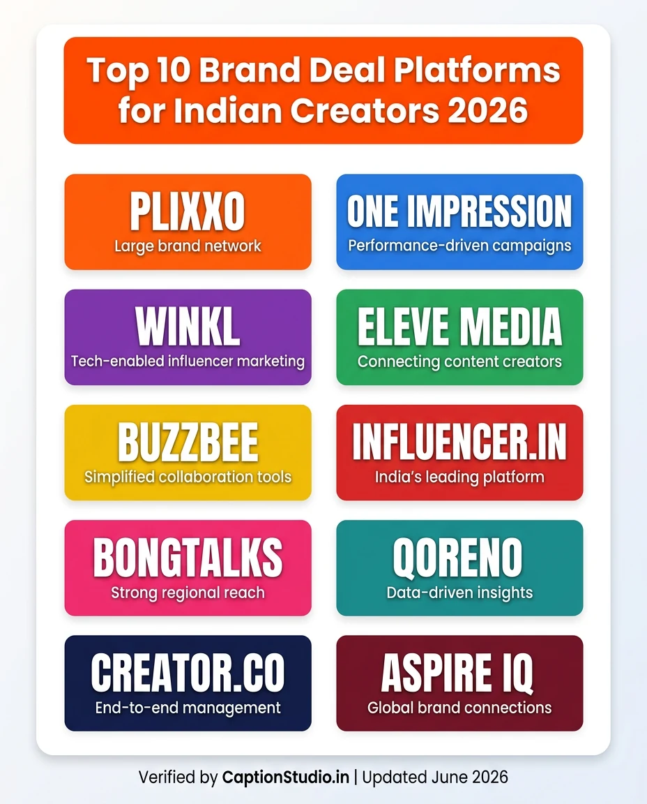 Top 10 Indian Instagram brand deal platforms 2026 - Plixxo One Impression Winkl Eleve Media BuzzBee influencer marketing list