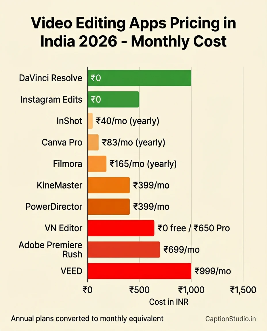 Video editing apps pricing comparison India 2026 monthly cost INR breakdown