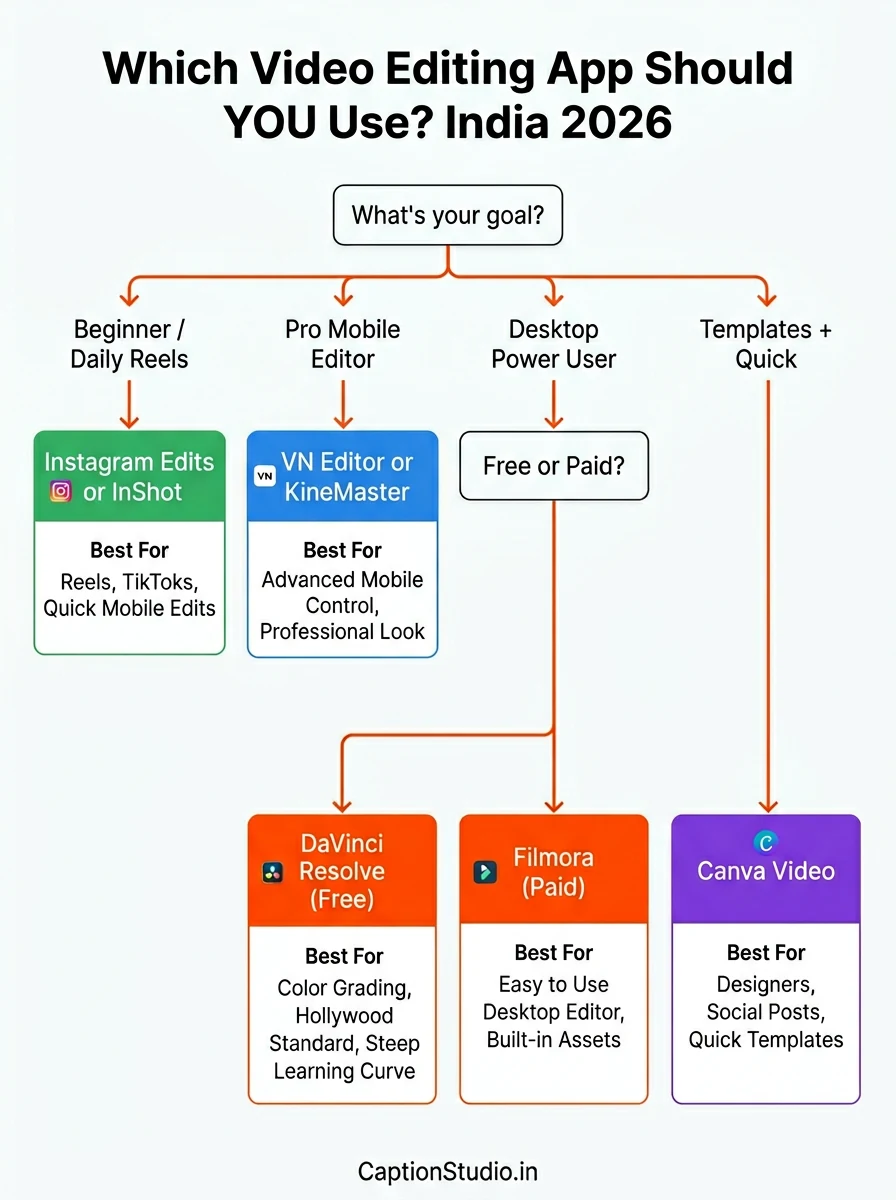 Visual Tree Ui Best CapCut Alternatives India 2026: 10 Apps Tested | CaptionStudio